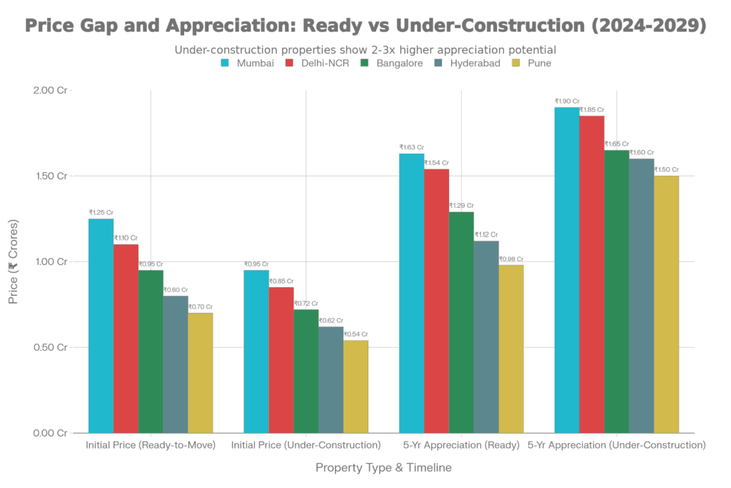 Ready-to-Move vs Under-Construction Property in Goa: Making the Right Choice